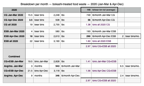 Breakdown month bokashi 2020