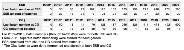 Tables showing number of batches filled per garden per year