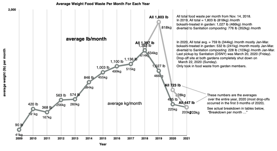 Line graph of average pounds per month per year