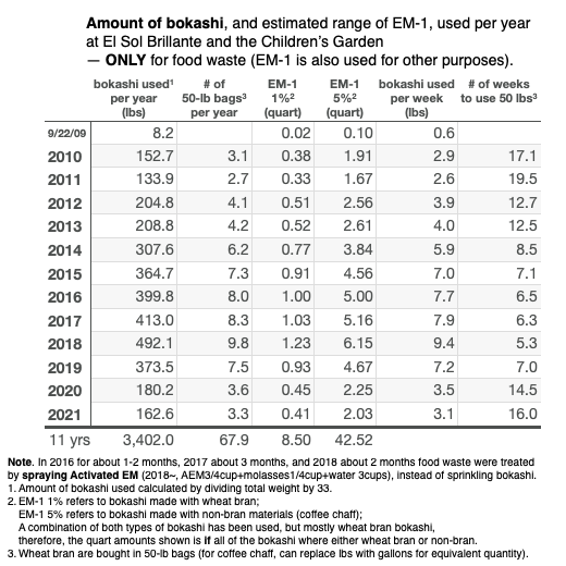 Table estimating the amount of bokashi used per year