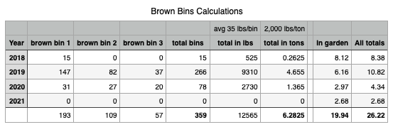 Table showing weight calculations by how many brown bins were filled per year